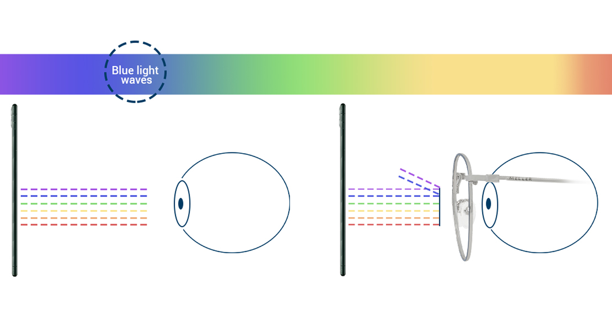 Kako deluje filter modre svetlobe